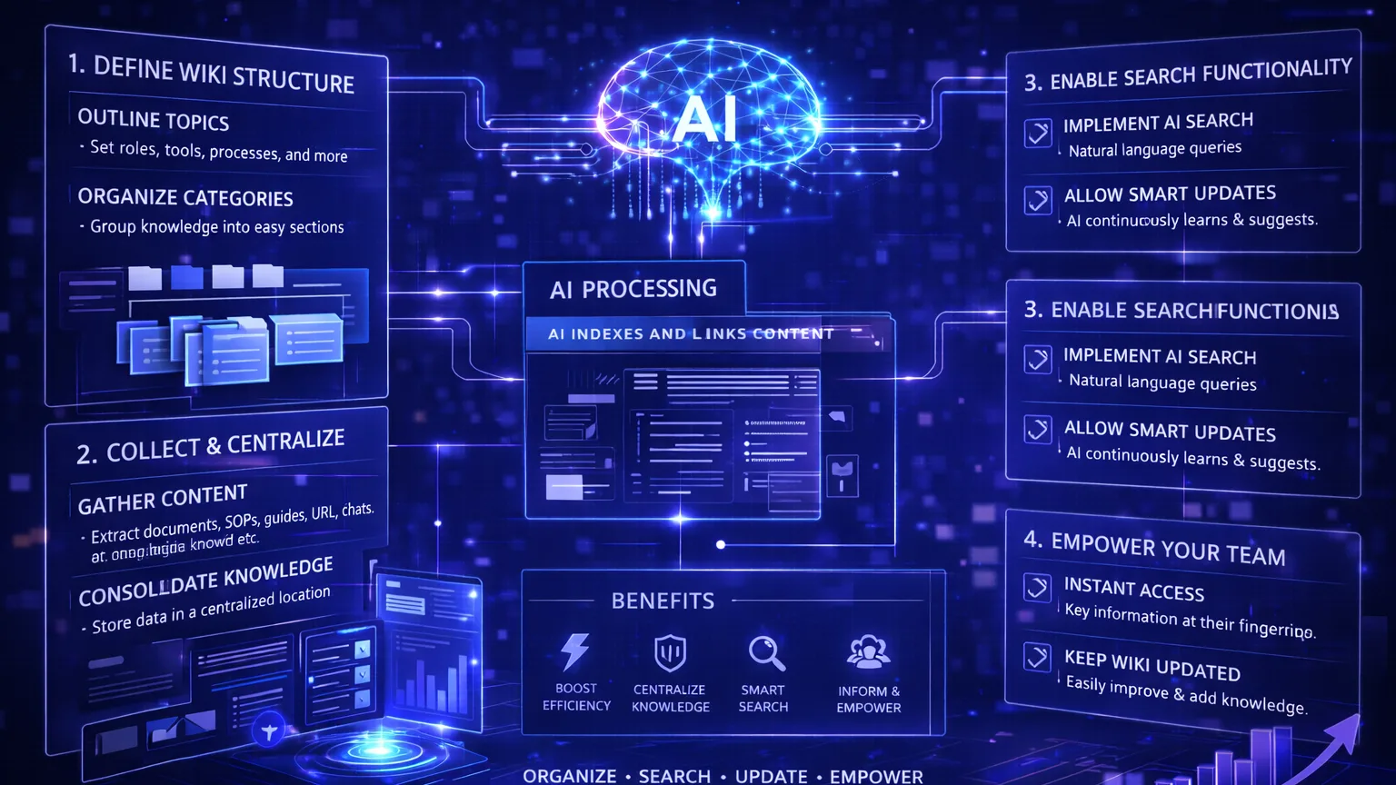 How to Build a Searchable Team Wiki With AI